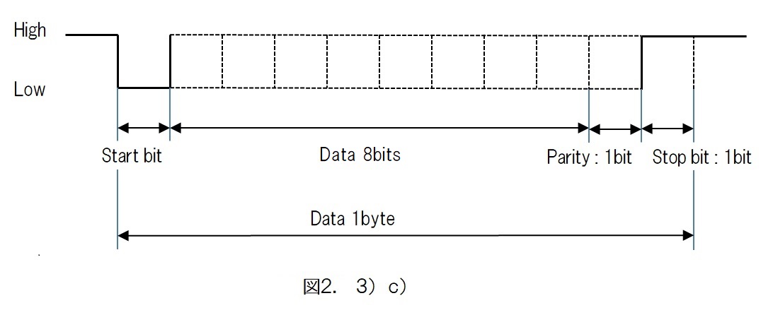 UART_Format_1byte_with_Parity